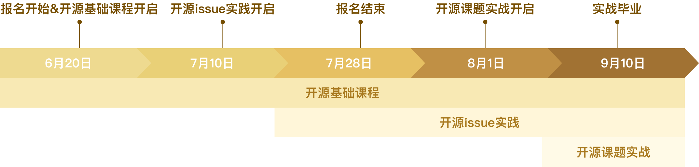 关键流程